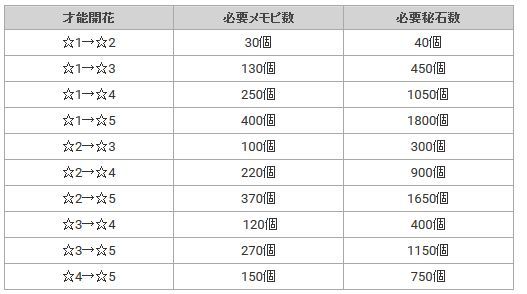 公主连结三星升四星需要多少秘石