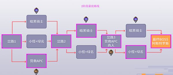 DNF黑鸦之境二阶段路线怎么走