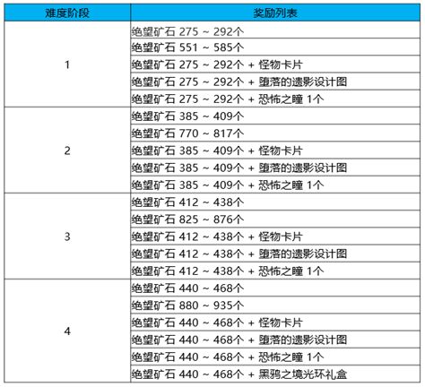 DNF黑鸦之境二阶段路线怎么走
