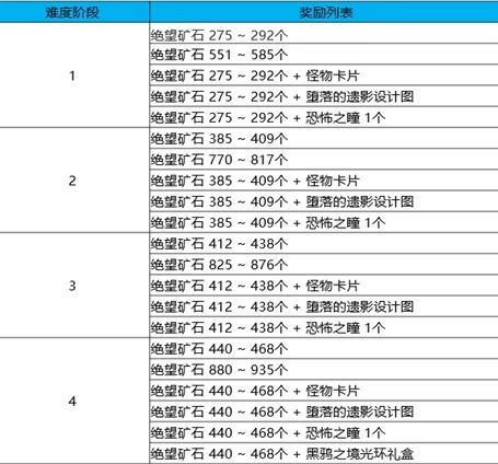DNF黑鸦之境副本奖励是什么