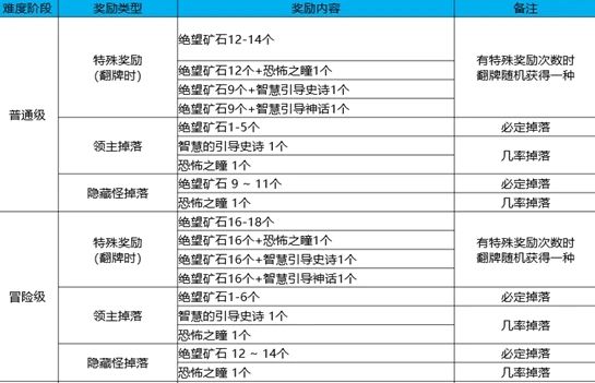 DNF黑鸦之境副本奖励是什么