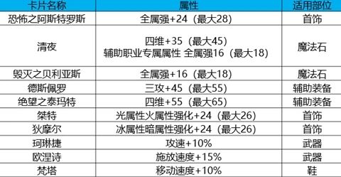 DNF黑鸦之境副本奖励是什么