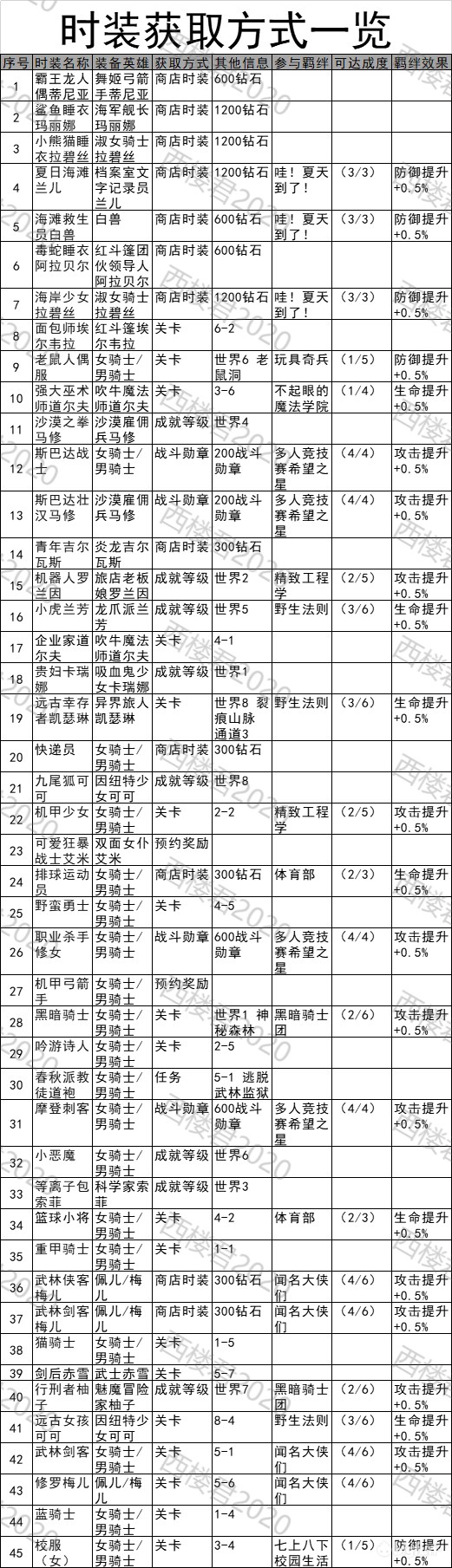 坎公骑冠剑时装怎么获取