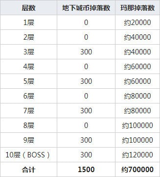 公主连接断崖的遗迹地下城币奖励多少