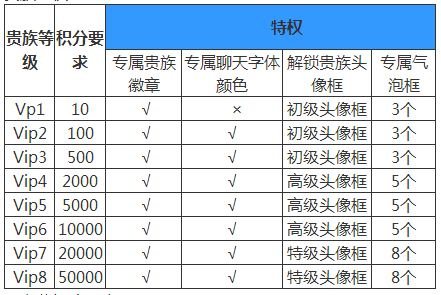 王者荣耀v7要充多少钱才能达到