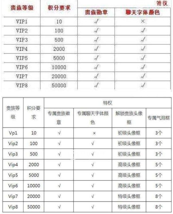 王者荣耀达到v8要充多少钱