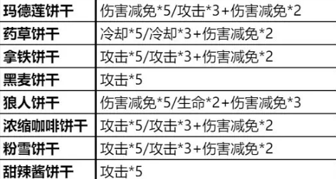 冲呀饼干人王国怎么培养饼干 饼干培养技巧攻略[多图]图片4