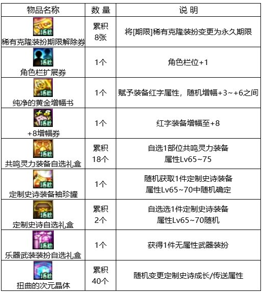dnf梅灵相伴环游神界怎么玩 梅灵相伴环游神界玩法攻略[多图]图片3