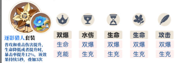 原神4.5那维莱特圣遗物怎么搭配