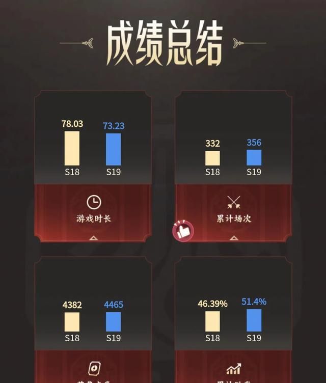 王者荣耀S19赛季成绩单有什么亮点
