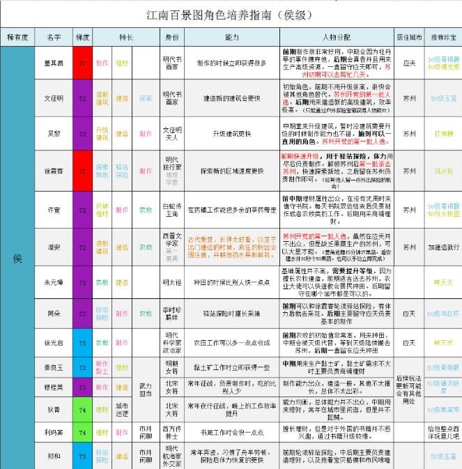 江南百景图候级人物有谁