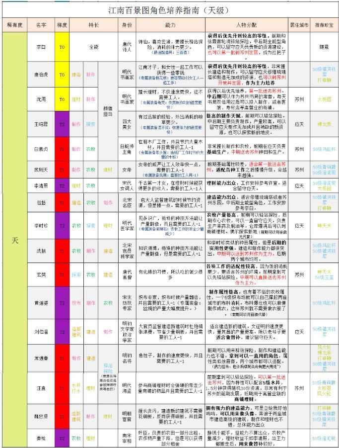 江南百景图天级人物培养哪个