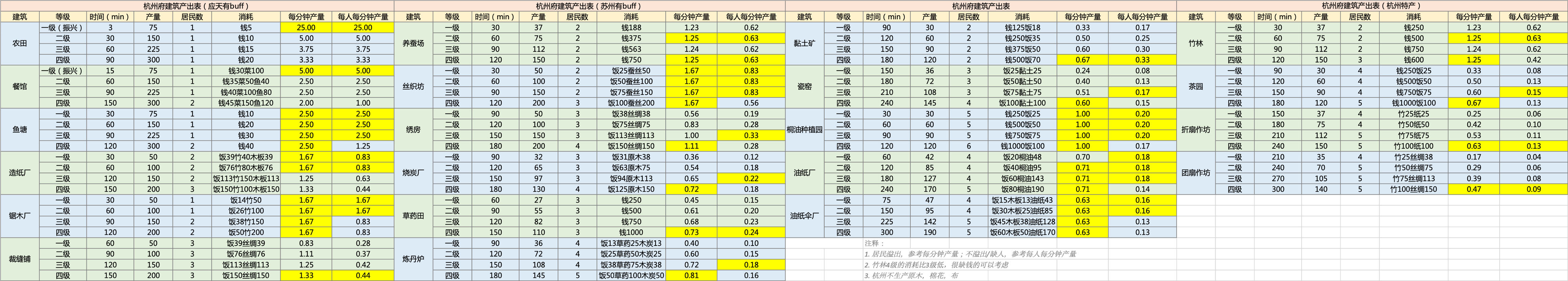《江南百景图》杭州建筑生产效率怎么样