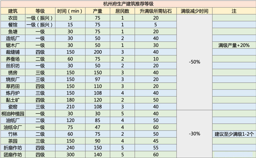 《江南百景图》杭州建筑生产效率怎么样