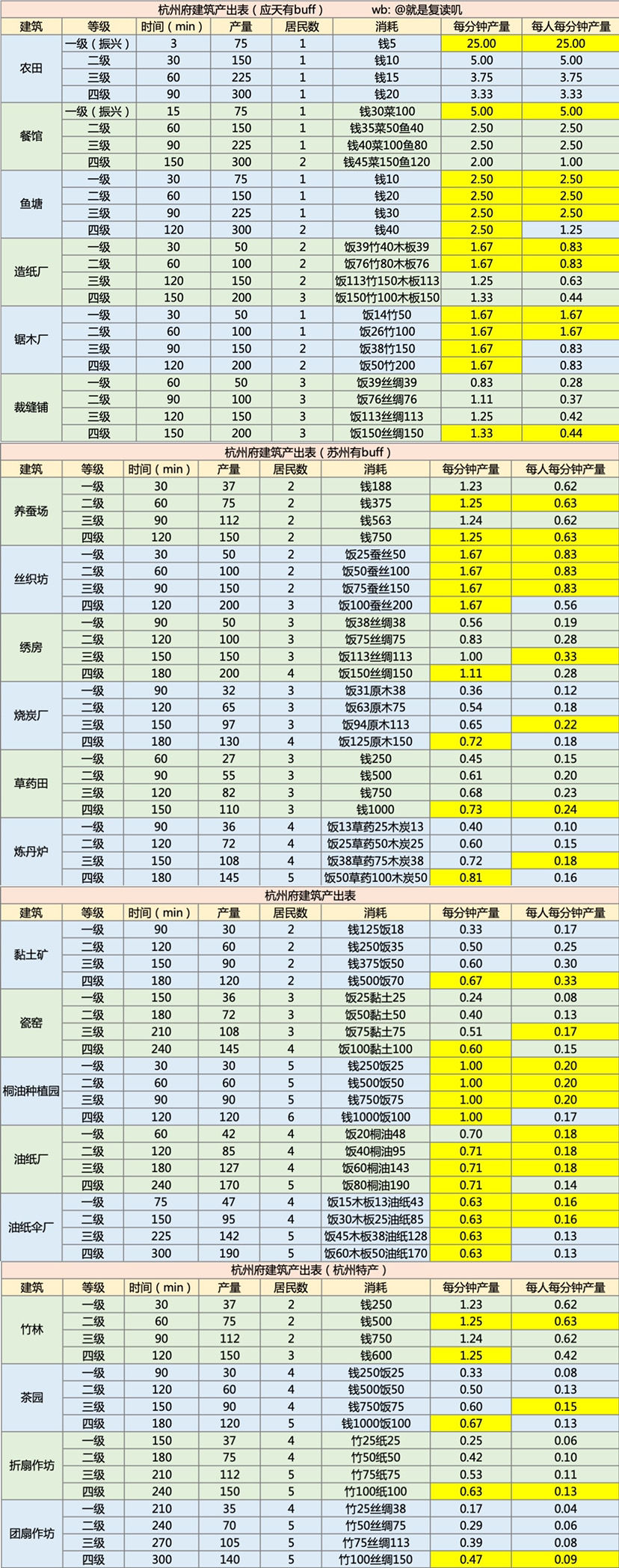 《江南百景图》杭州建筑生产效率怎么样