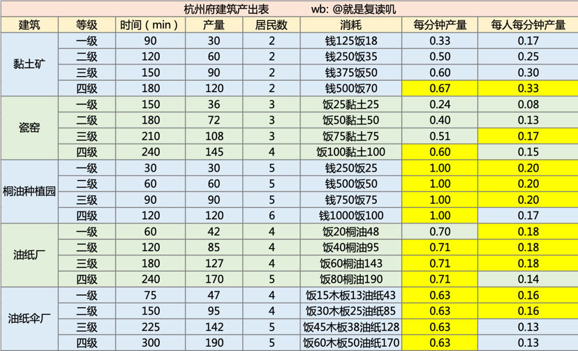 《江南百景图》杭州建筑生产效率怎么样