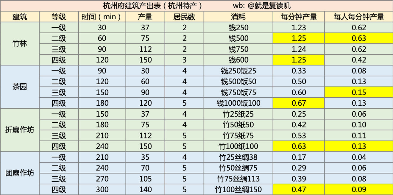 《江南百景图》杭州建筑生产效率怎么样