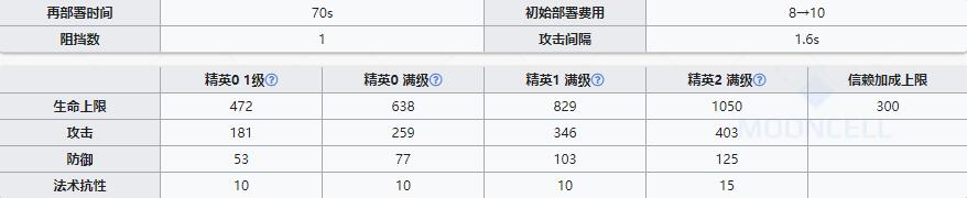 《明日方舟》辅助干员深海怎么样