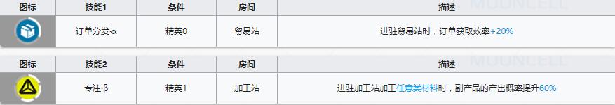 《明日方舟》辅助干员深海怎么样