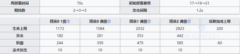 《明日方舟》重装干员哞厉害吗