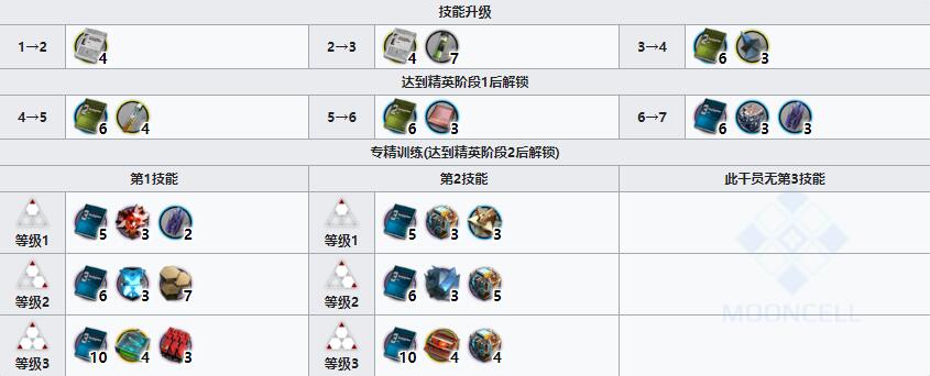 《明日方舟》重装干员哞厉害吗