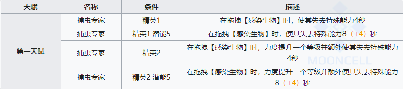 《明日方舟》特种干员雪雉怎么样