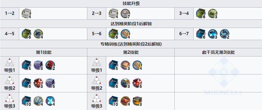 《明日方舟》特种干员雪雉怎么样