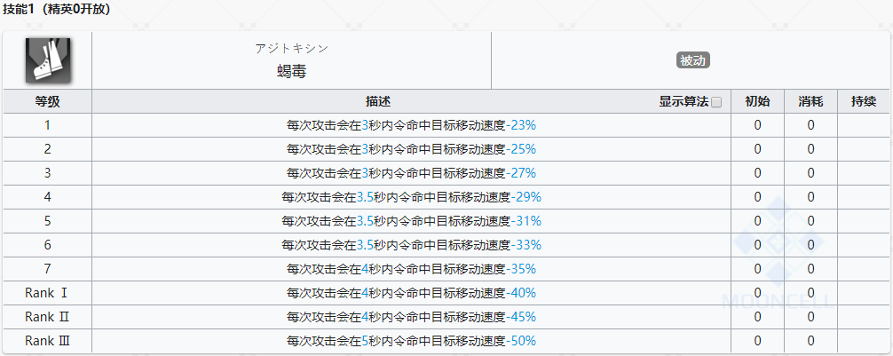《明日方舟》特种干员狮蝎怎么样