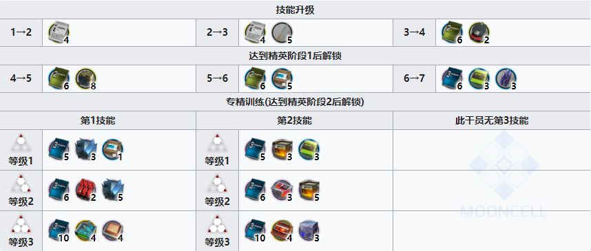 《明日方舟》特种干员狮蝎怎么样