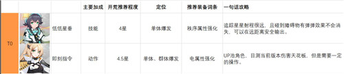 映月城与电子姬角色各个级别的排名怎么样