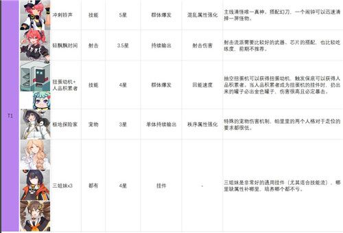 映月城与电子姬角色各个级别的排名怎么样