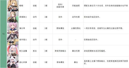 映月城与电子姬角色各个级别的排名怎么样