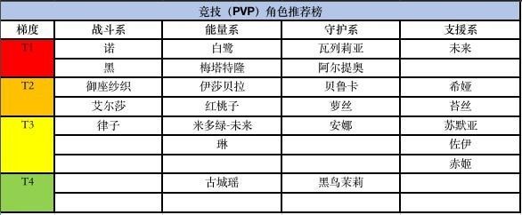 黑潮之上角色强度排名是什么
