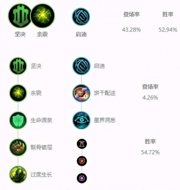 英雄联盟芮尔符文天赋搭配什么