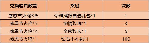 王者荣耀感恩节火鸡怎么获得