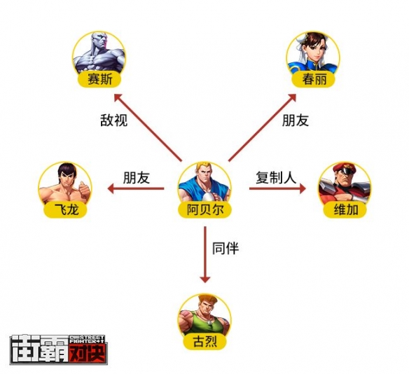 《街霸对决》阿贝尔是谁