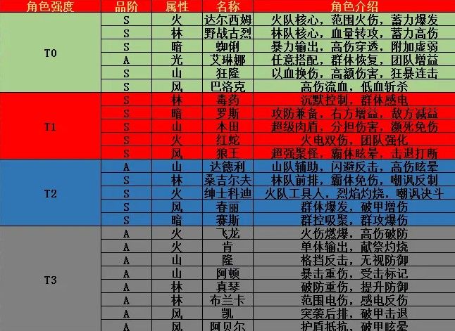 街霸对决阵容怎么搭配