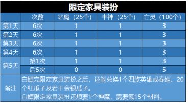 剑与远征2021年演武试炼活动怎么玩