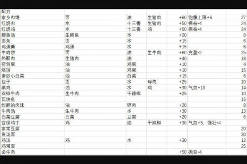 江湖余生配方表都有什么