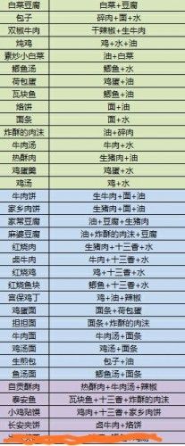 江湖余生配方表都有什么