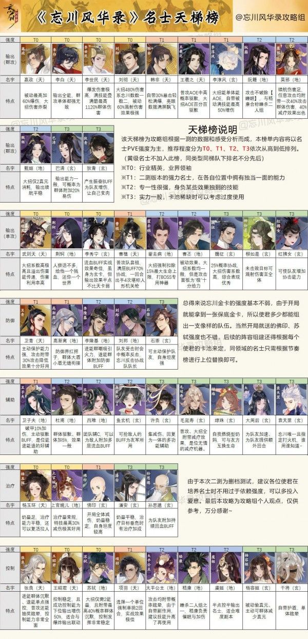 忘川风华录角色排行是什么