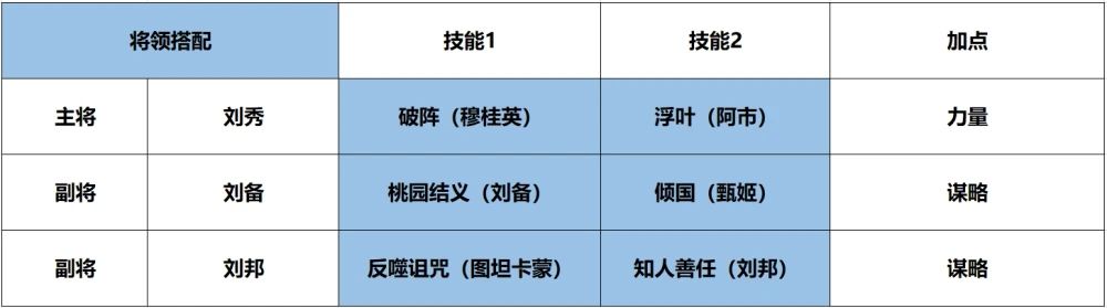 征服与霸业开荒队伍阵容怎么搭配