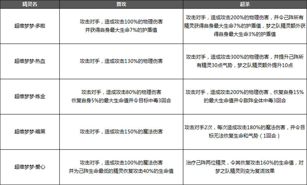 奥奇传说手游梦之队技能详情一览：梦之队技能效果解析[多图]图片2