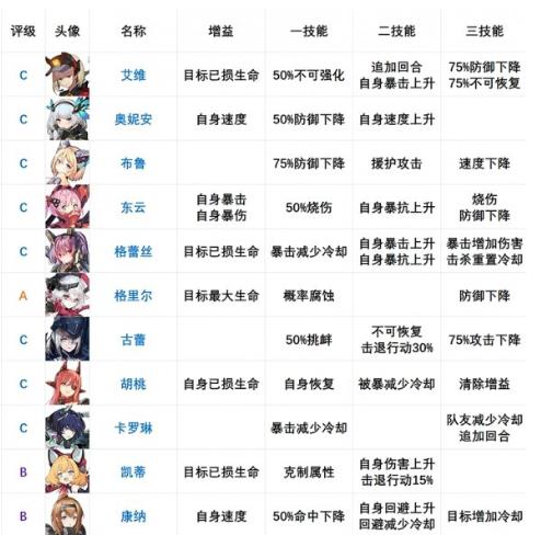 机动战姬聚变节奏榜：角色强度节奏排行榜最新[多图]图片1