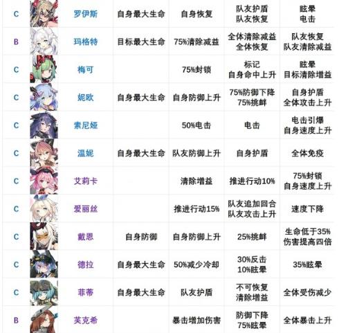 机动战姬聚变节奏榜：角色强度节奏排行榜最新[多图]图片2
