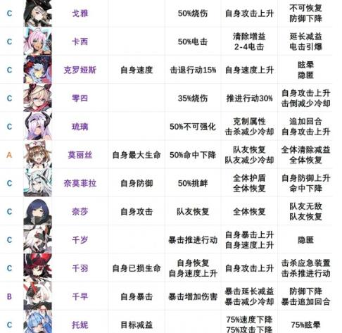 机动战姬聚变节奏榜：角色强度节奏排行榜最新[多图]图片3