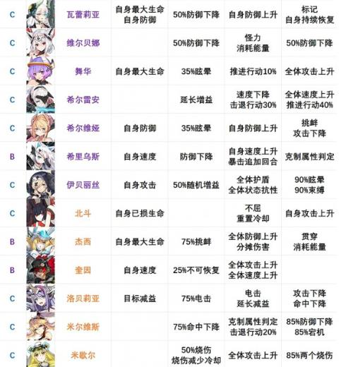 机动战姬聚变节奏榜：角色强度节奏排行榜最新[多图]图片4