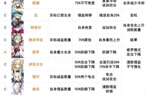 机动战姬聚变节奏榜：角色强度节奏排行榜最新[多图]图片5