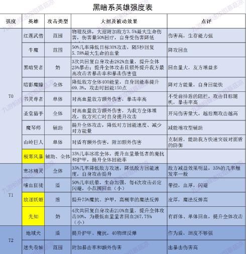 誓灵手游值得培养的角色推荐：最值得培养的角色排行一览[多图]图片2