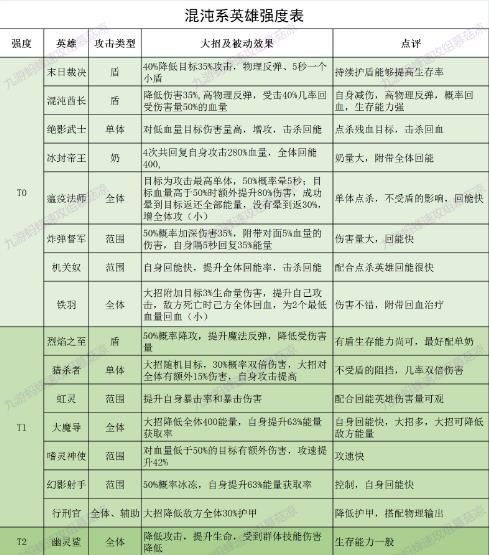 誓灵手游值得培养的角色推荐：最值得培养的角色排行一览[多图]图片3